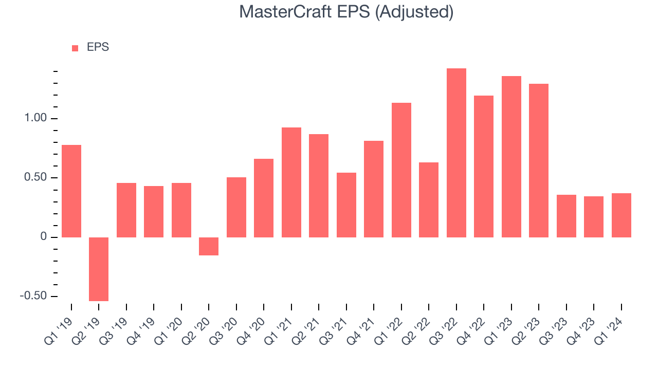 MasterCraft EPS (Adjusted)