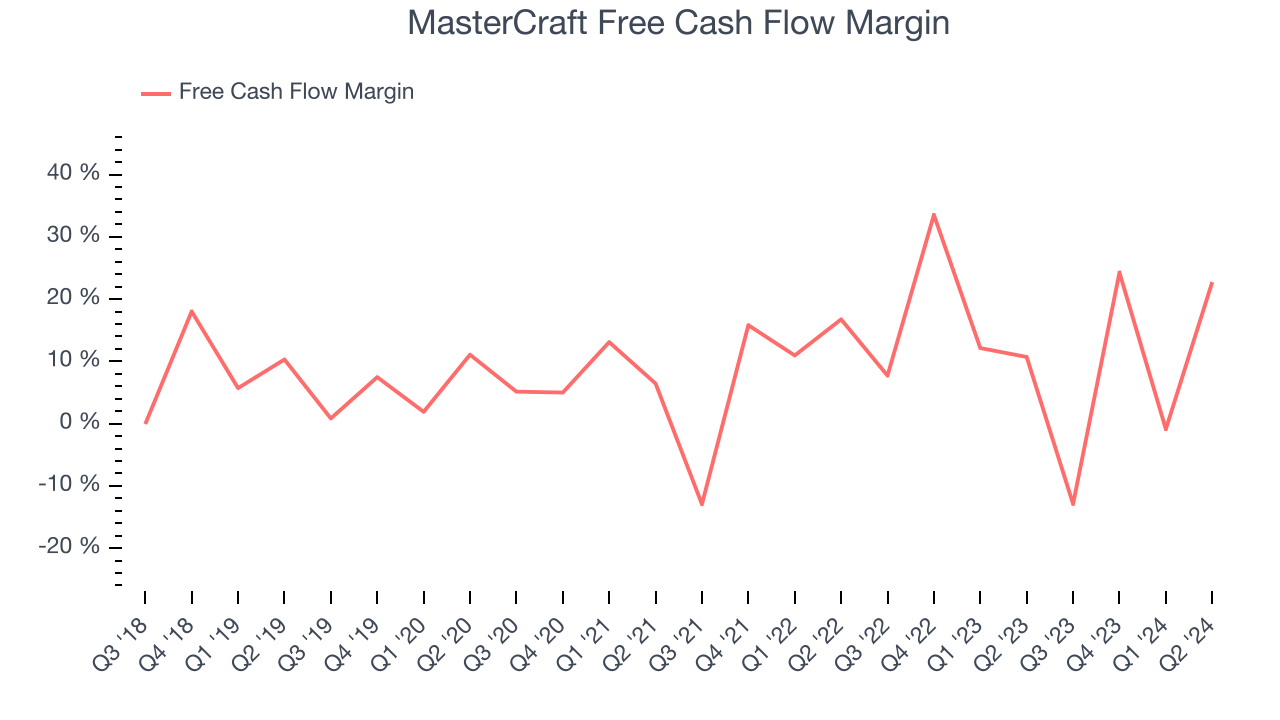 MasterCraft Free Cash Flow Margin