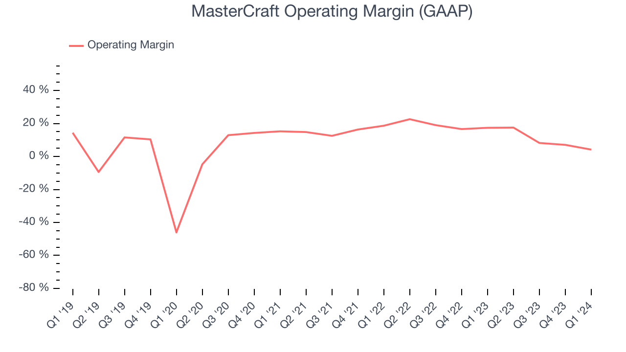 MasterCraft Operating Margin (GAAP)