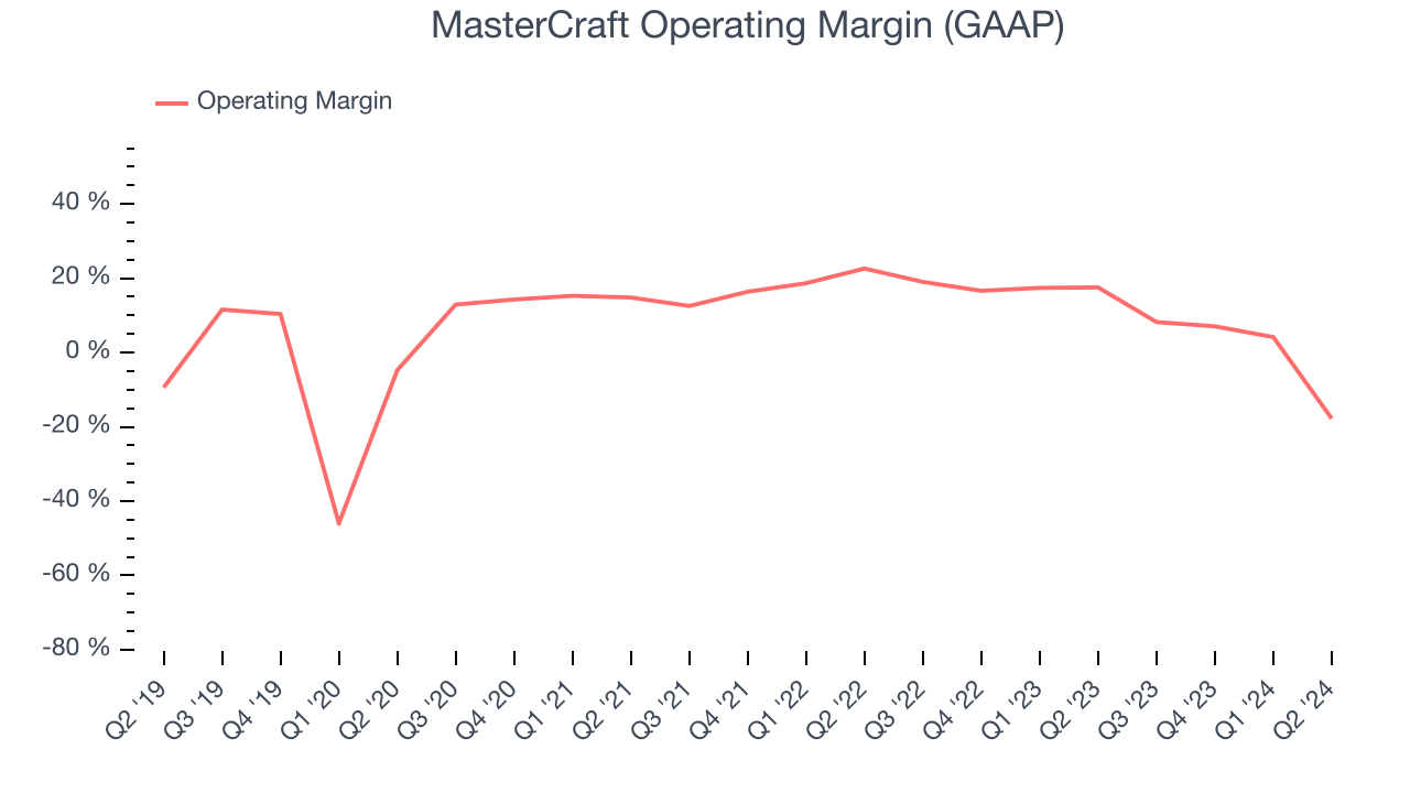 MasterCraft Operating Margin (GAAP)