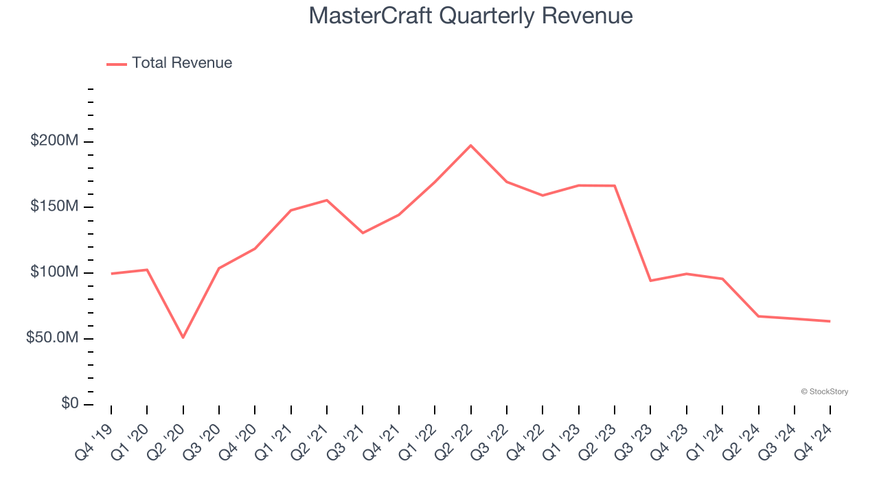 MasterCraft Quarterly Revenue