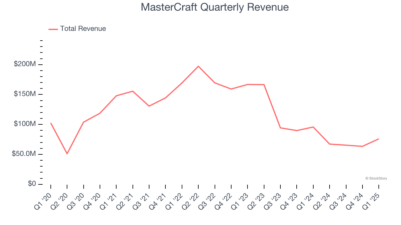 MasterCraft Quarterly Revenue