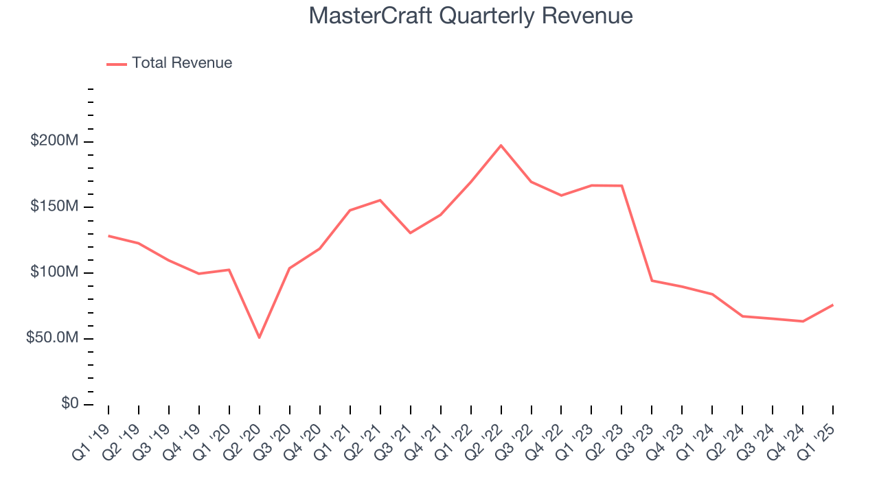 MasterCraft Quarterly Revenue