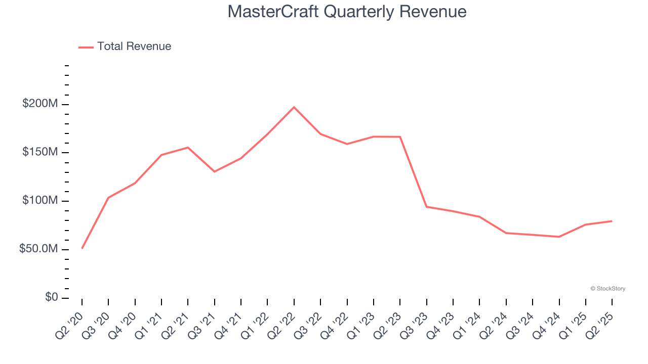 MasterCraft Quarterly Revenue