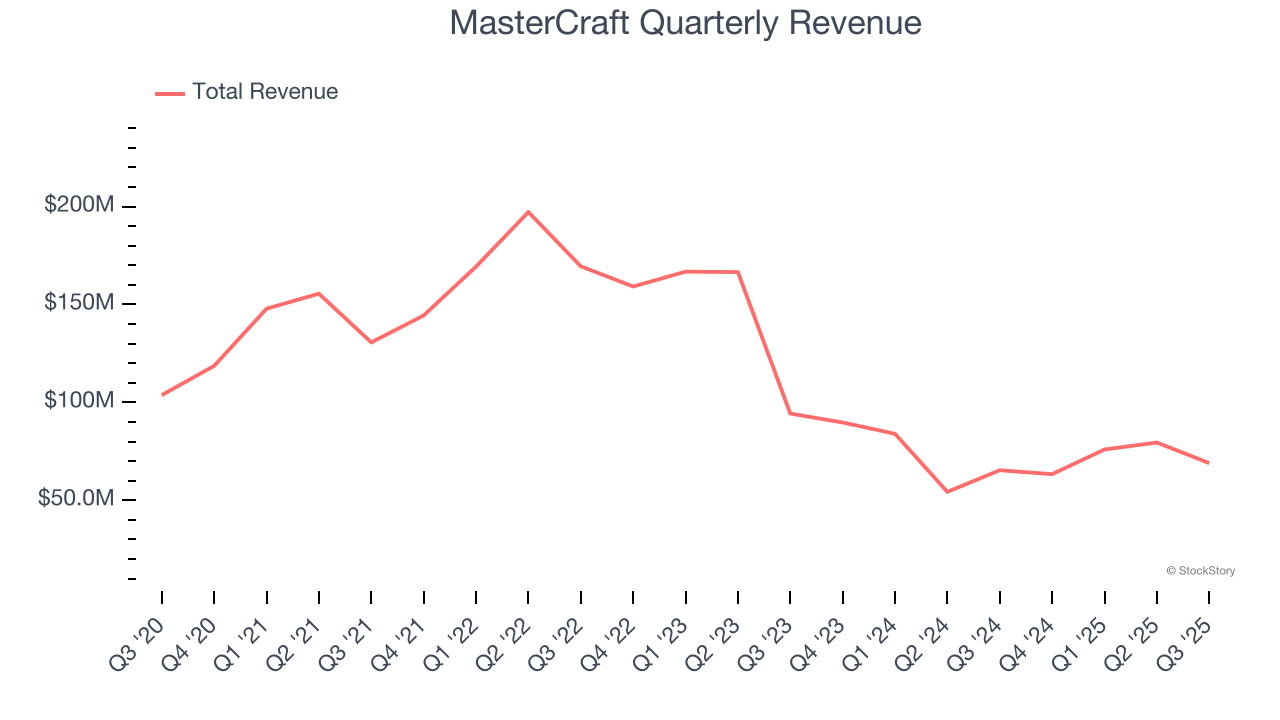 MasterCraft Quarterly Revenue