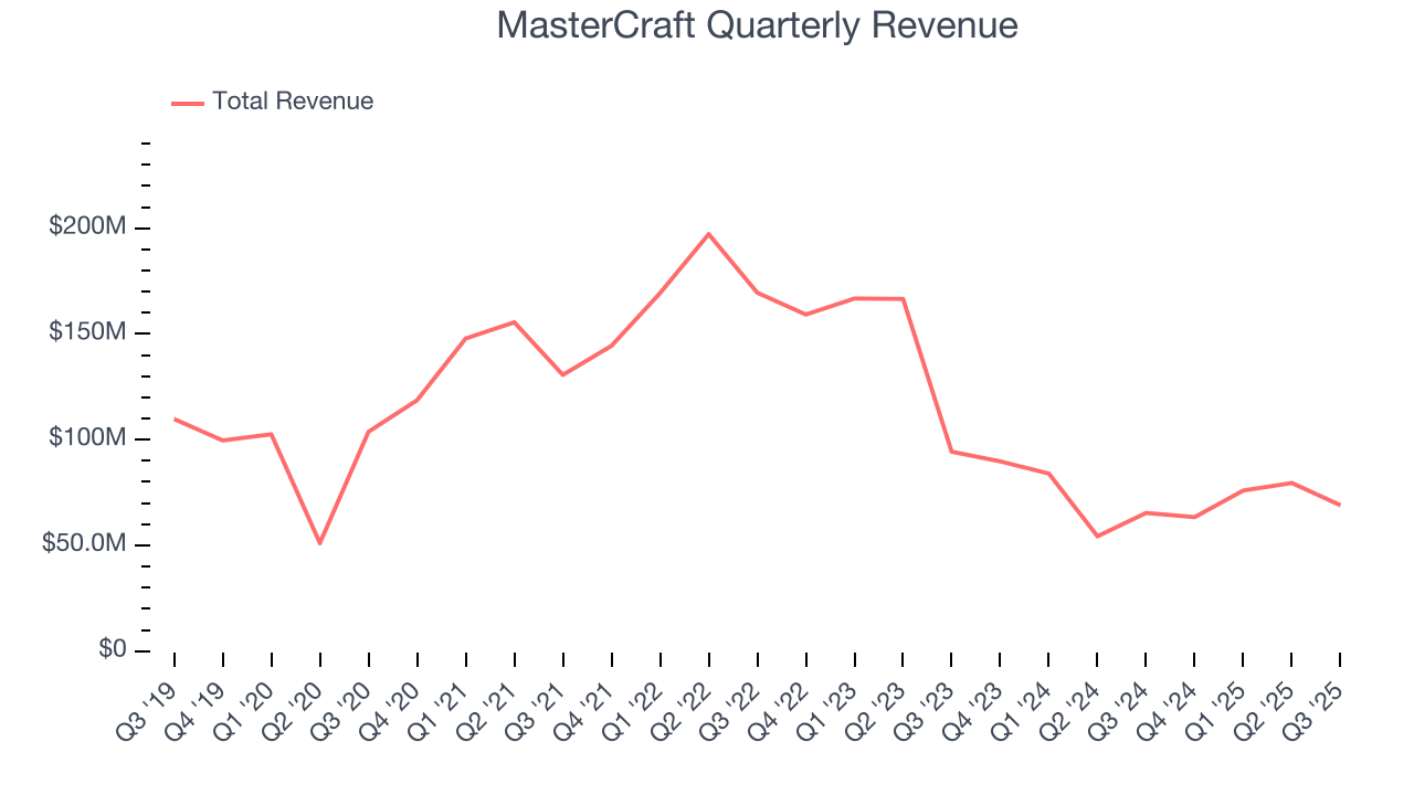 MasterCraft Quarterly Revenue
