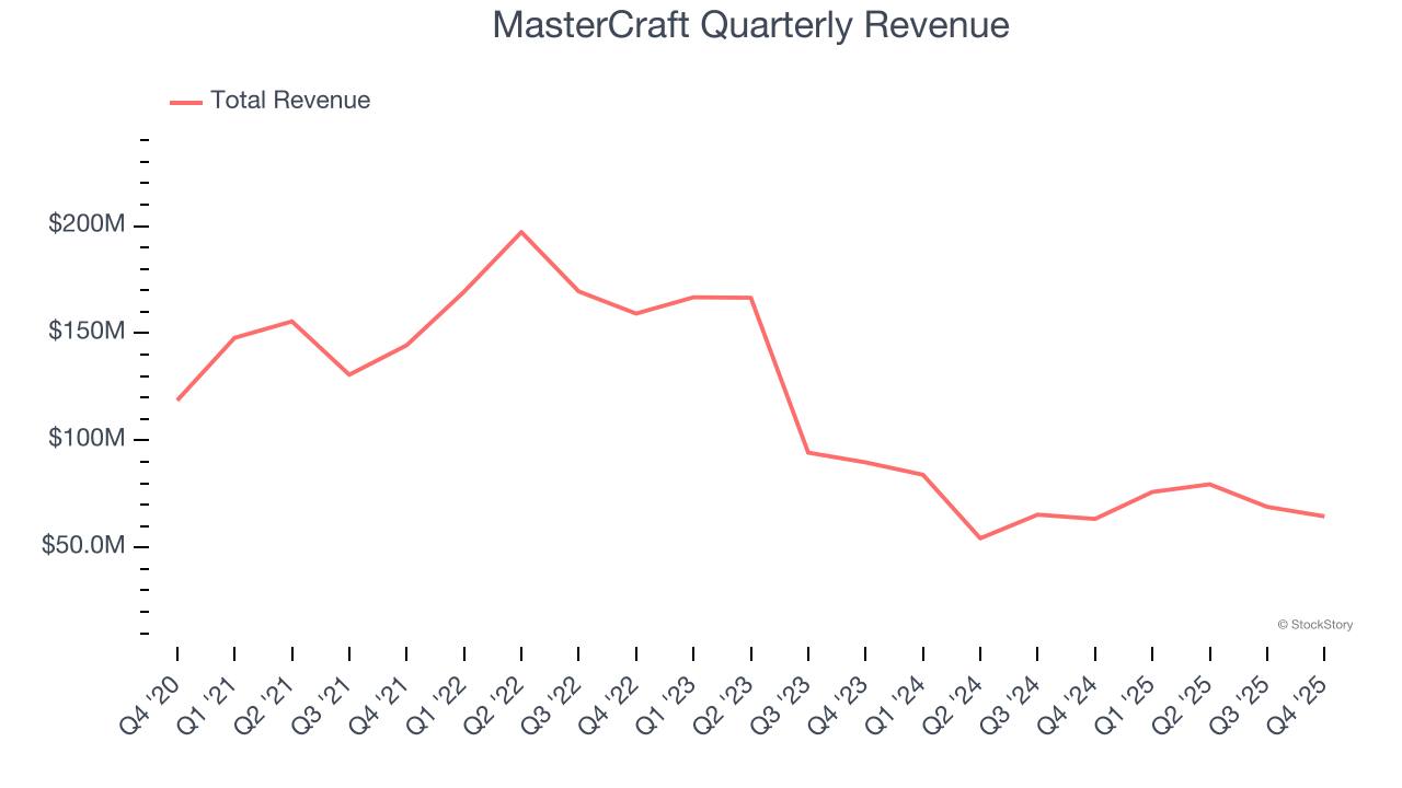 MasterCraft Quarterly Revenue