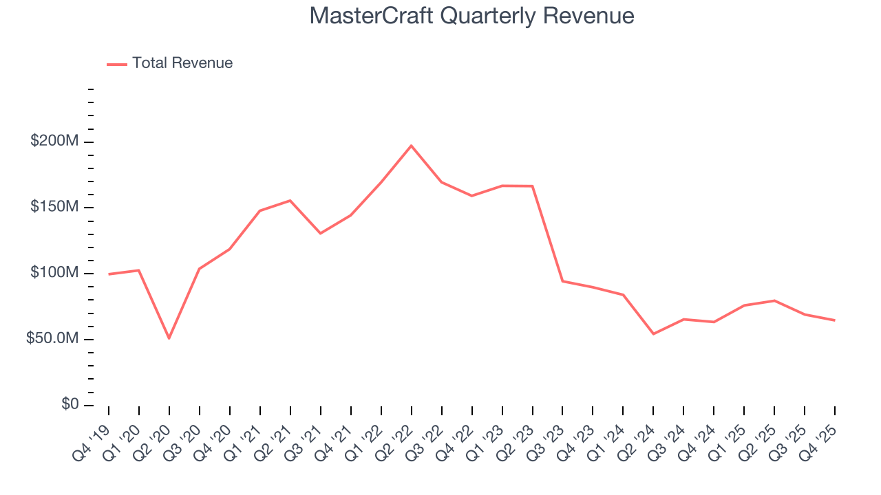 MasterCraft Quarterly Revenue
