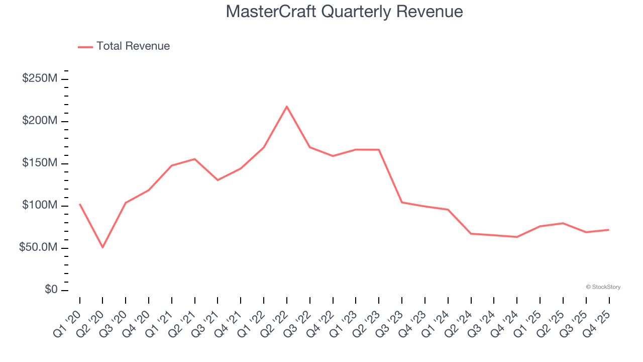 MasterCraft Quarterly Revenue