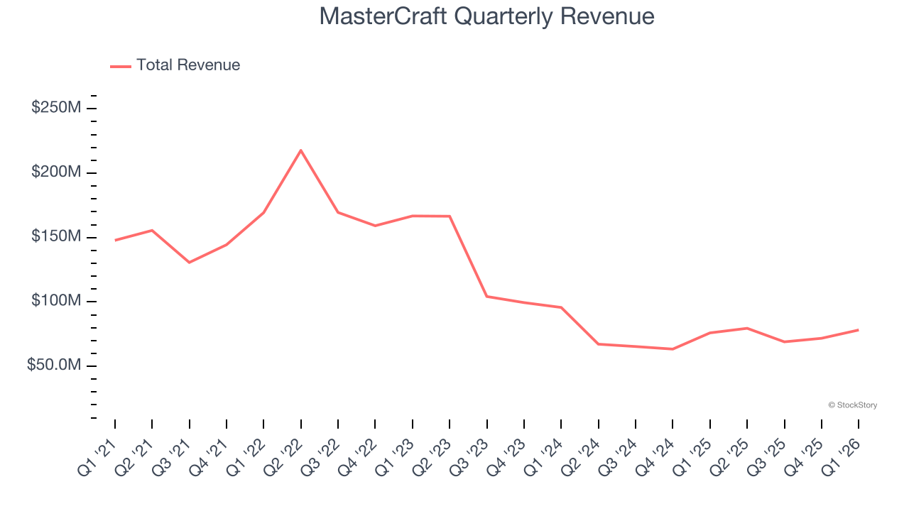 MasterCraft Quarterly Revenue