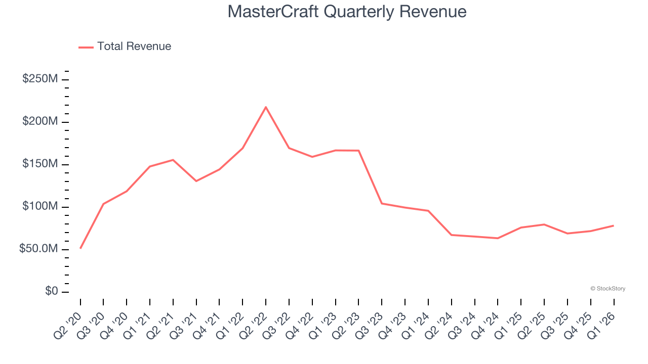 MasterCraft Quarterly Revenue