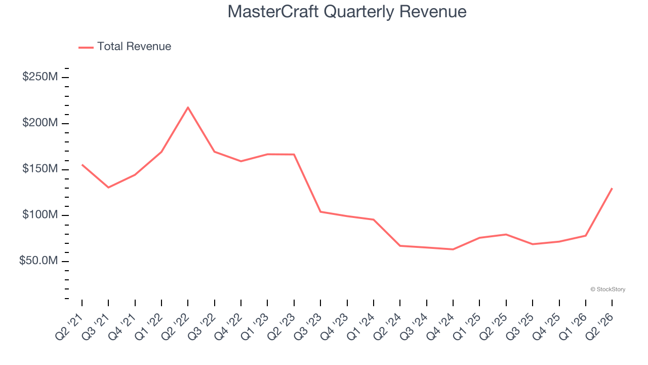 MasterCraft Quarterly Revenue