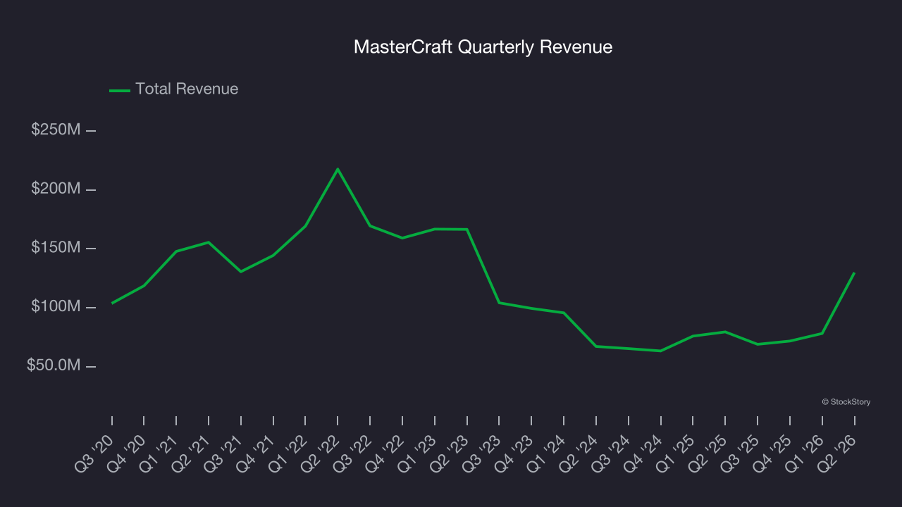 MasterCraft Quarterly Revenue