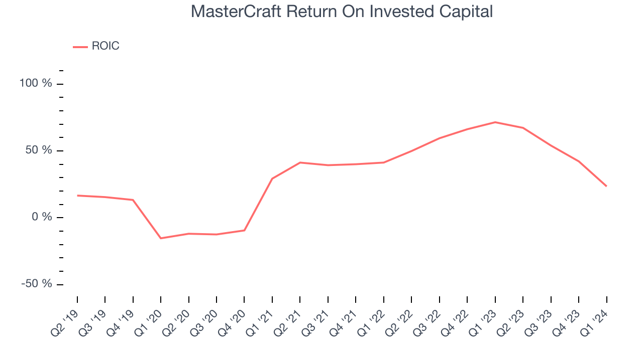 MasterCraft Return On Invested Capital