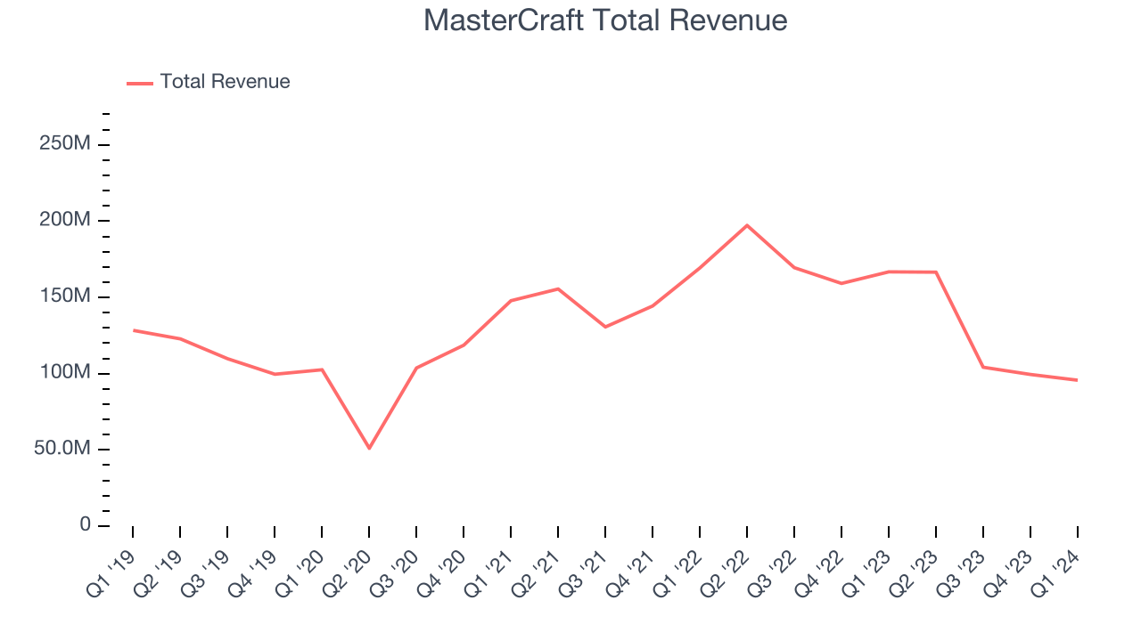 MasterCraft Total Revenue