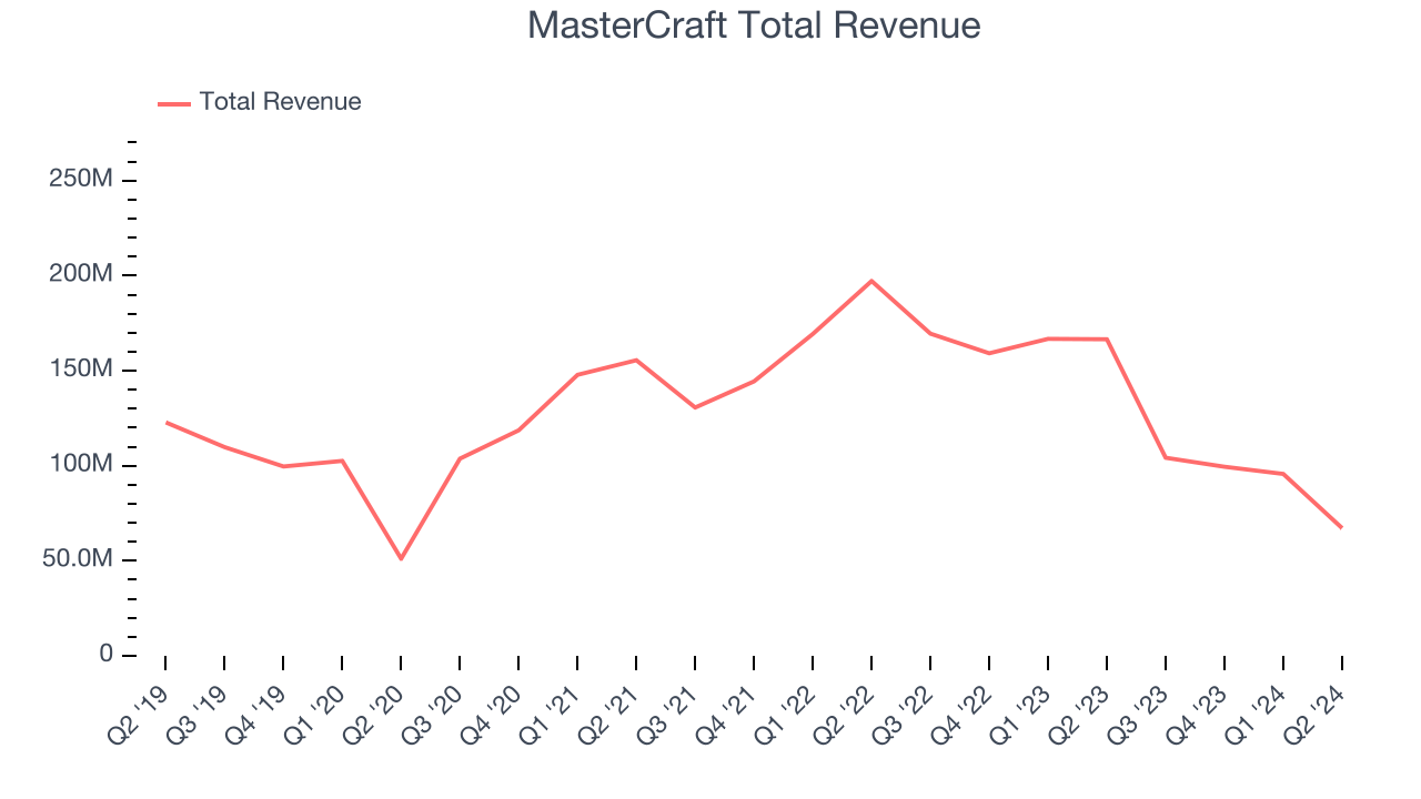 MasterCraft Total Revenue