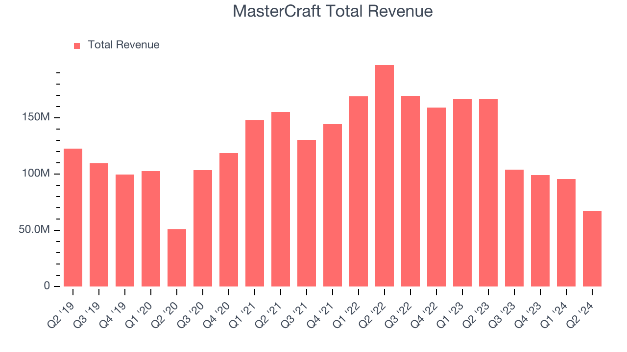 MasterCraft Total Revenue