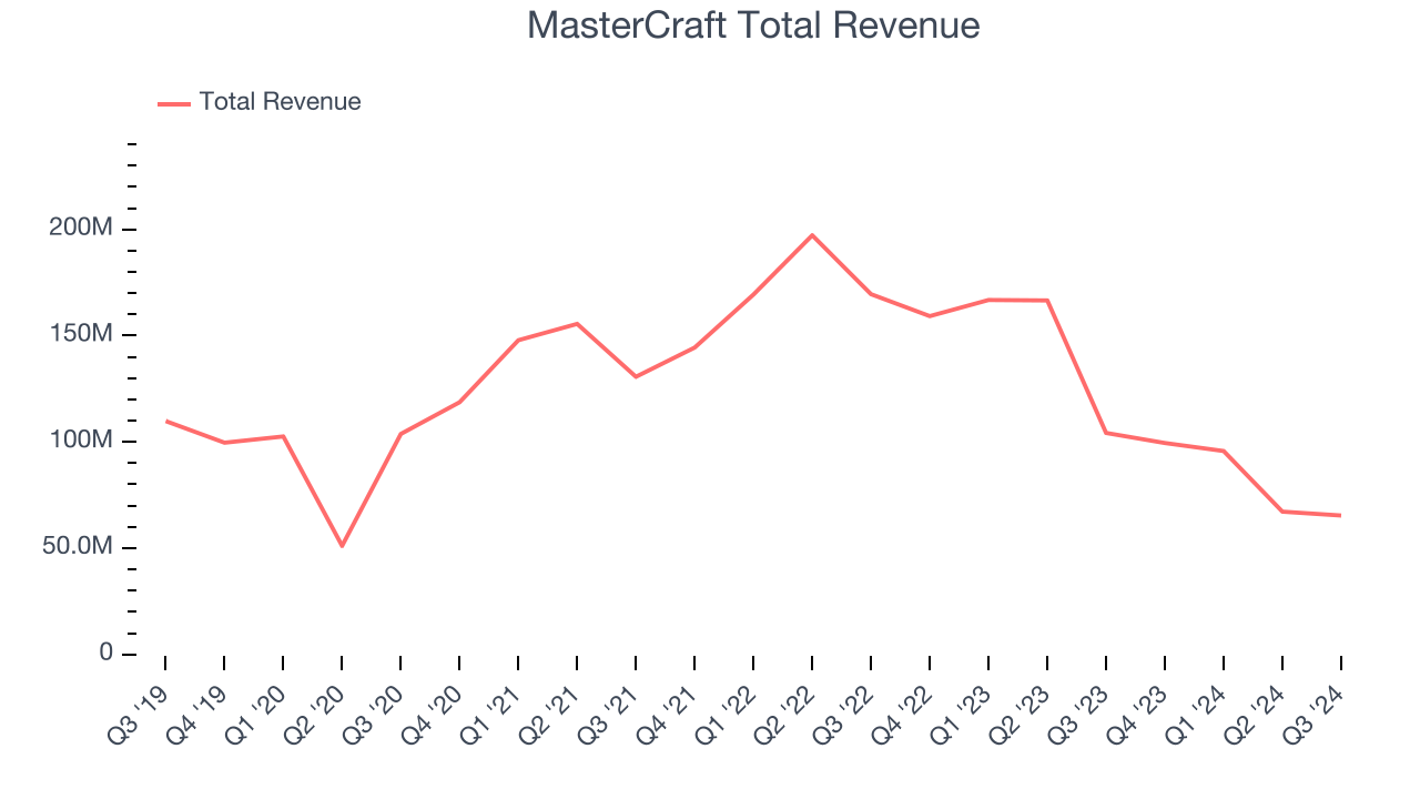 MasterCraft Total Revenue