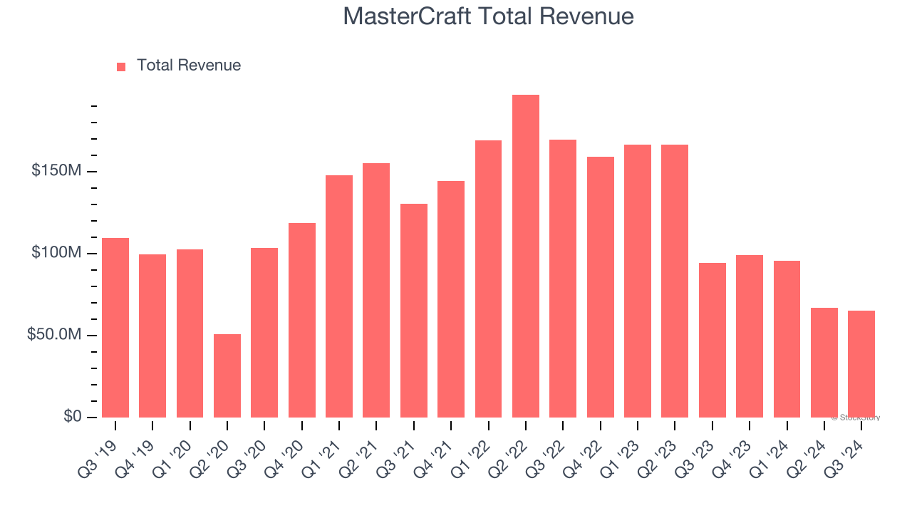 MasterCraft Total Revenue