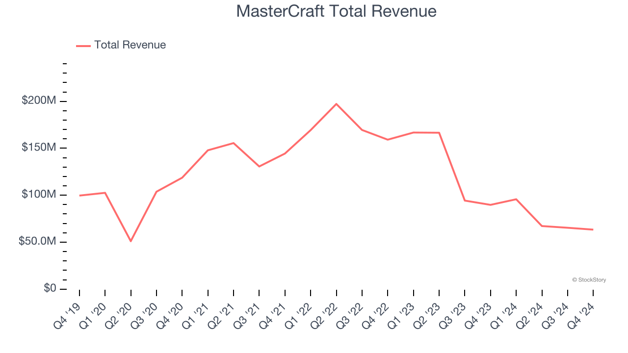 MasterCraft Total Revenue