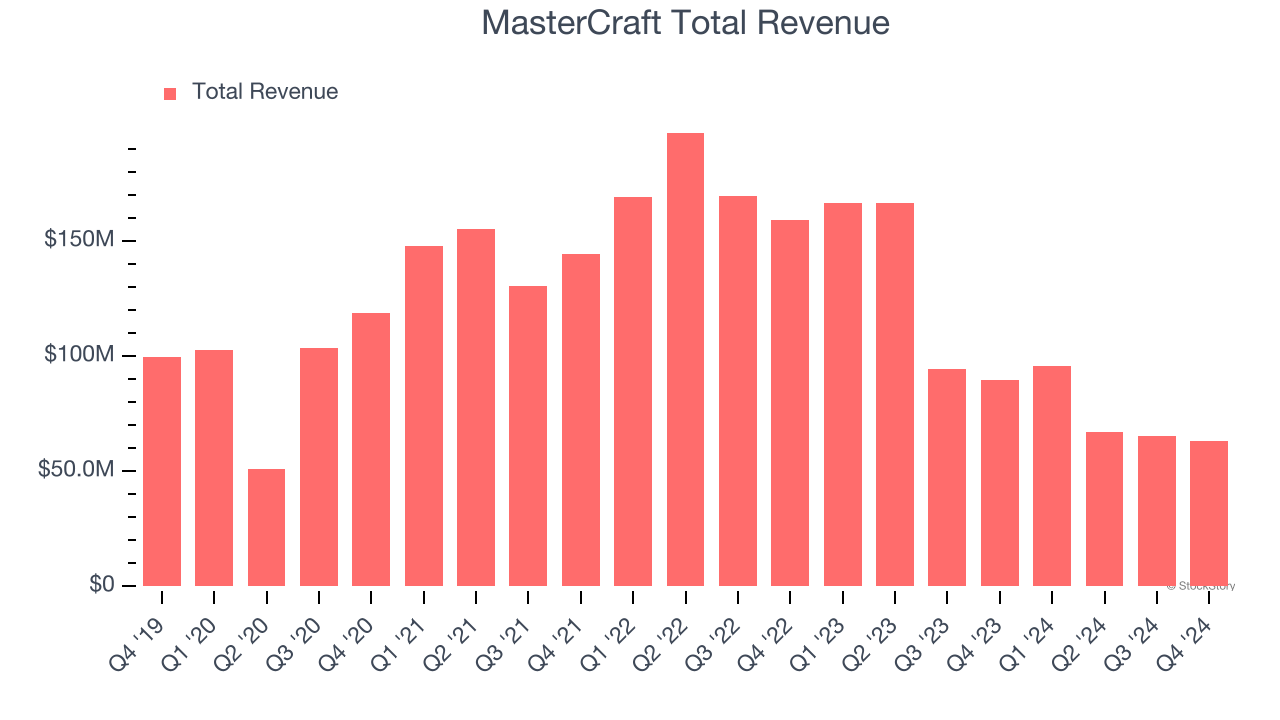 MasterCraft Total Revenue