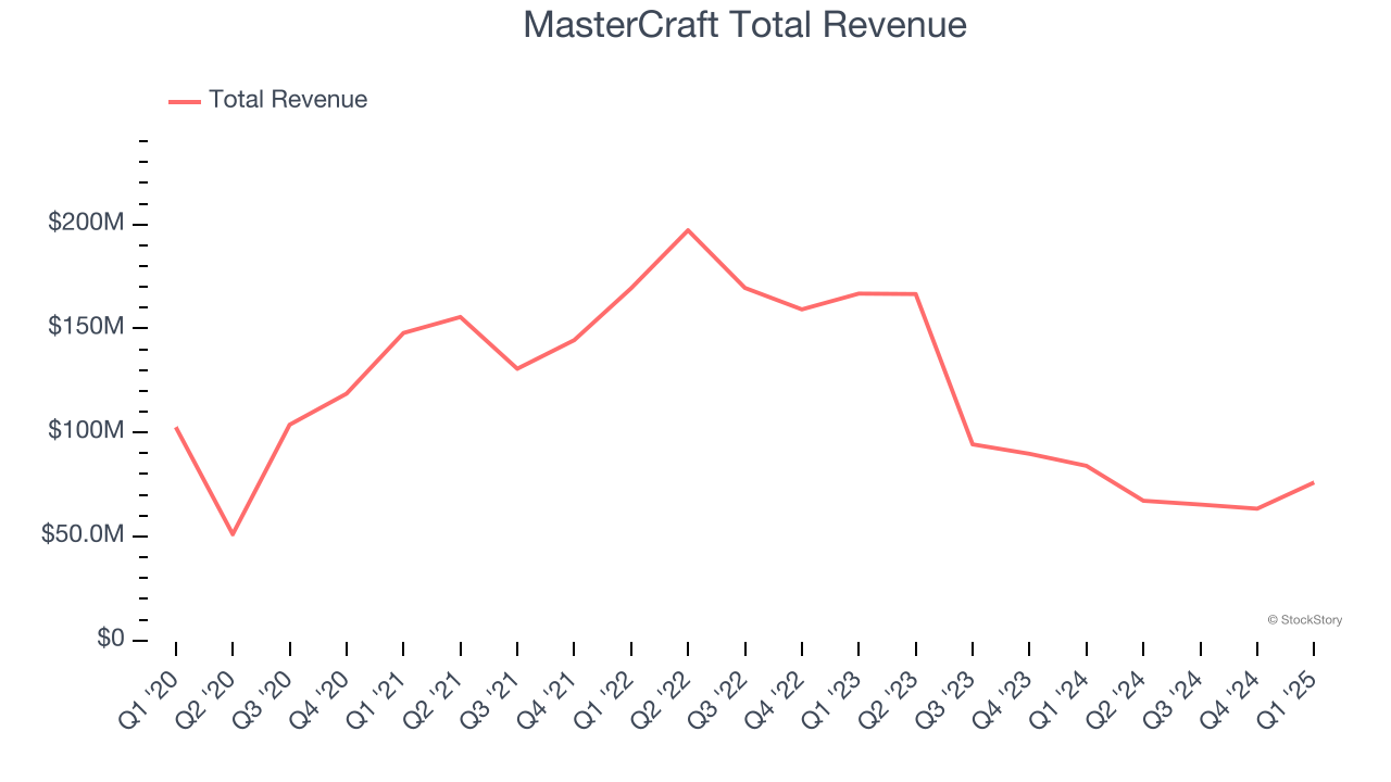 MasterCraft Total Revenue