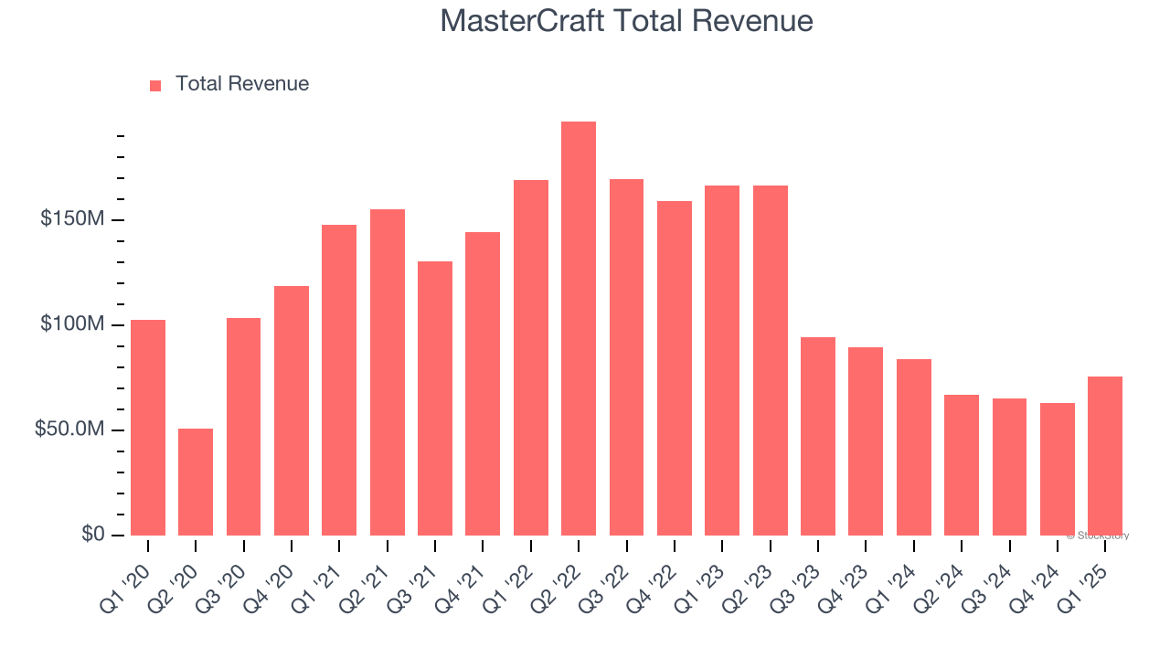 MasterCraft Total Revenue