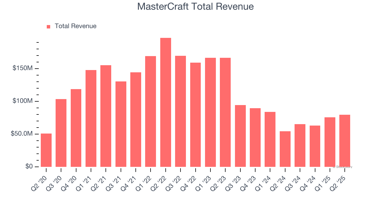 MasterCraft Total Revenue