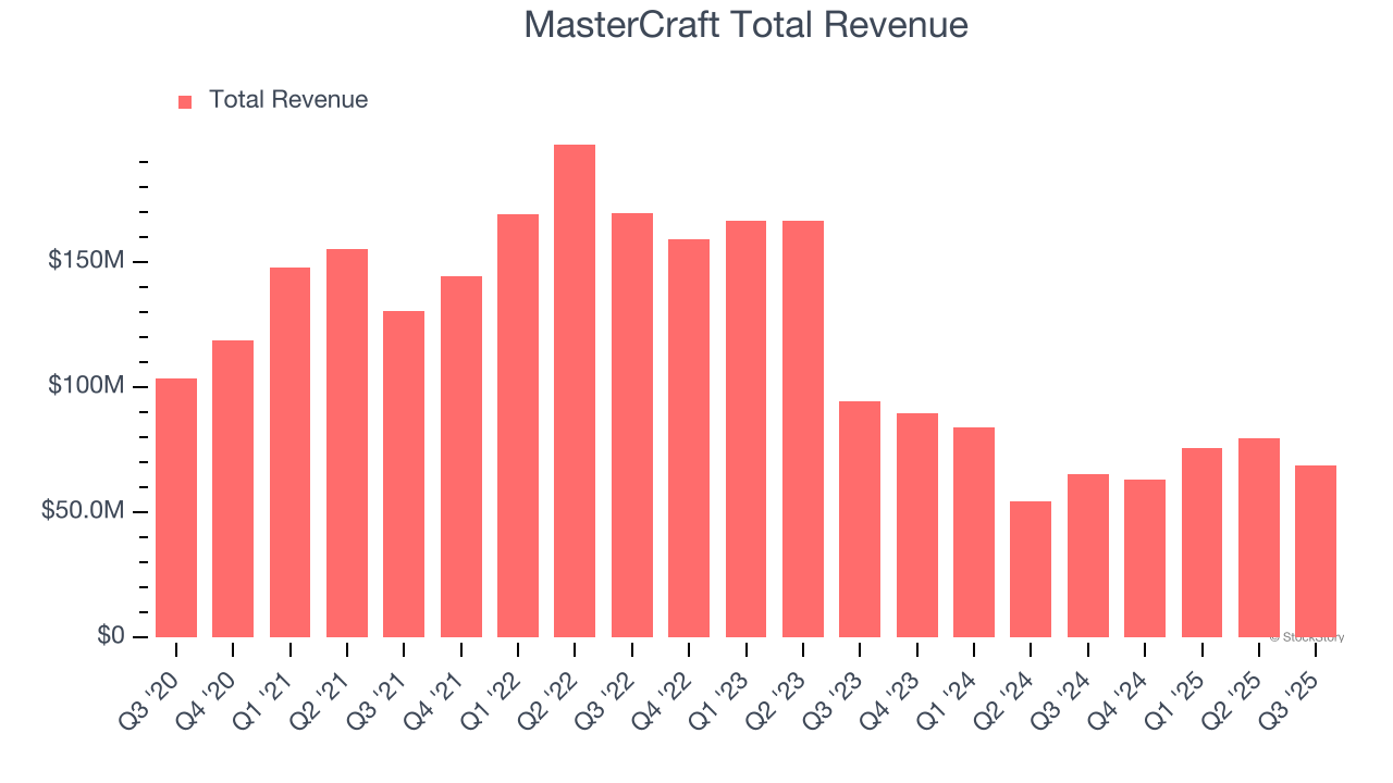 MasterCraft Total Revenue