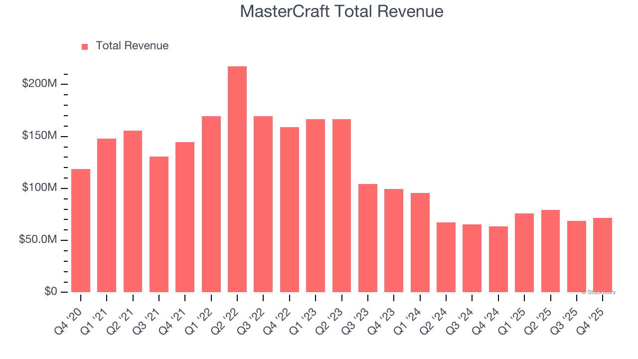 MasterCraft Total Revenue