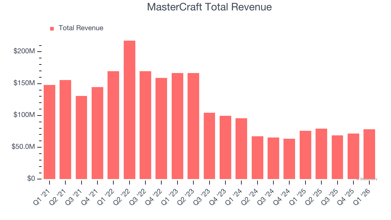 MasterCraft Total Revenue