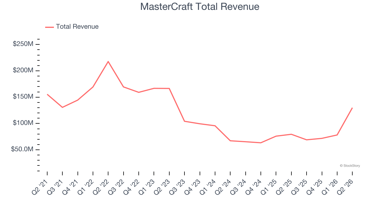 MasterCraft Total Revenue