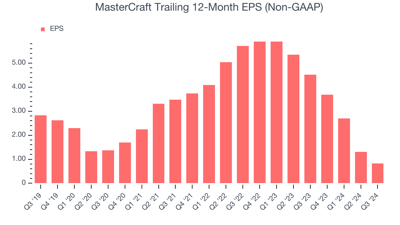 MasterCraft Trailing 12-Month EPS (Non-GAAP)