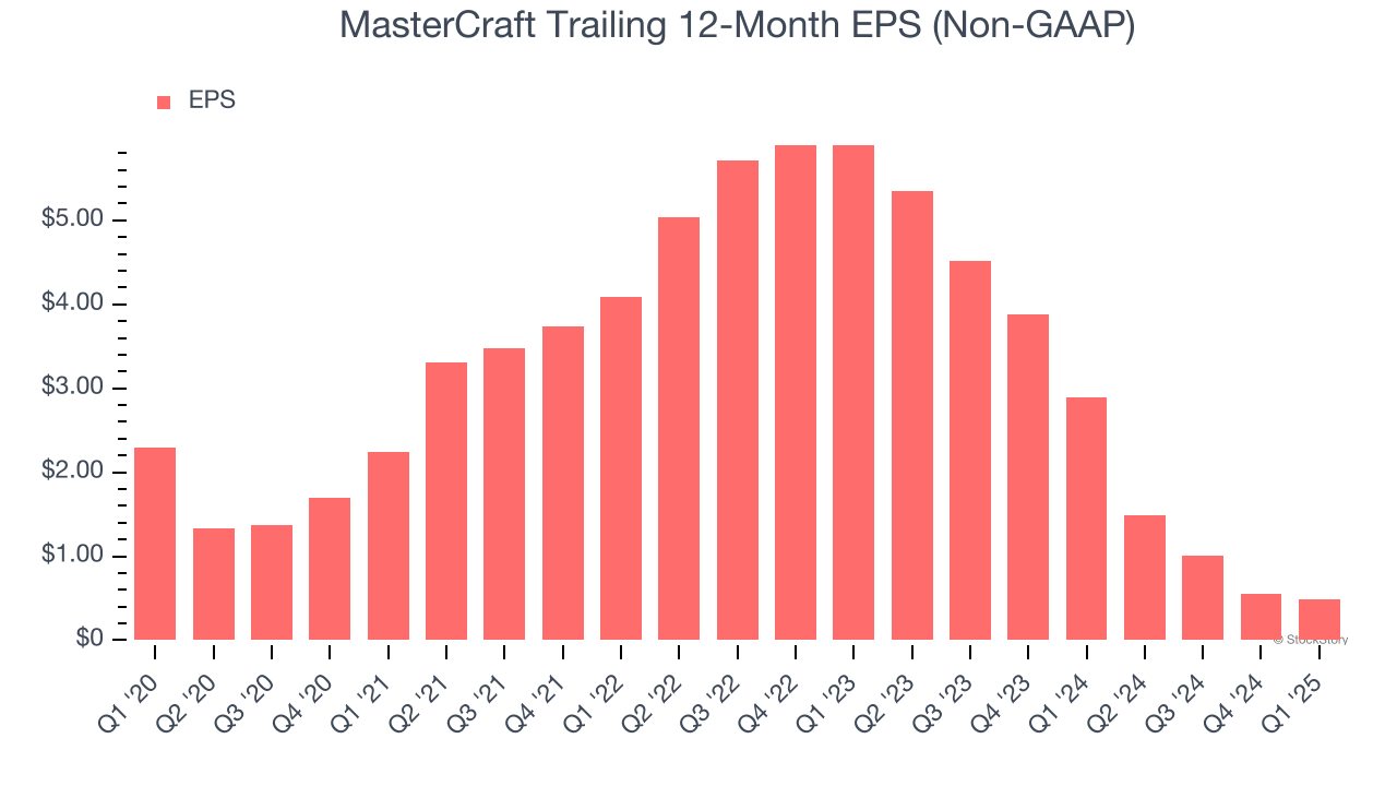 MasterCraft Trailing 12-Month EPS (Non-GAAP)