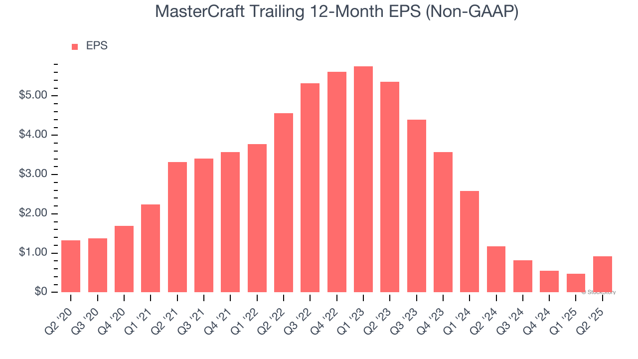 MasterCraft Trailing 12-Month EPS (Non-GAAP)