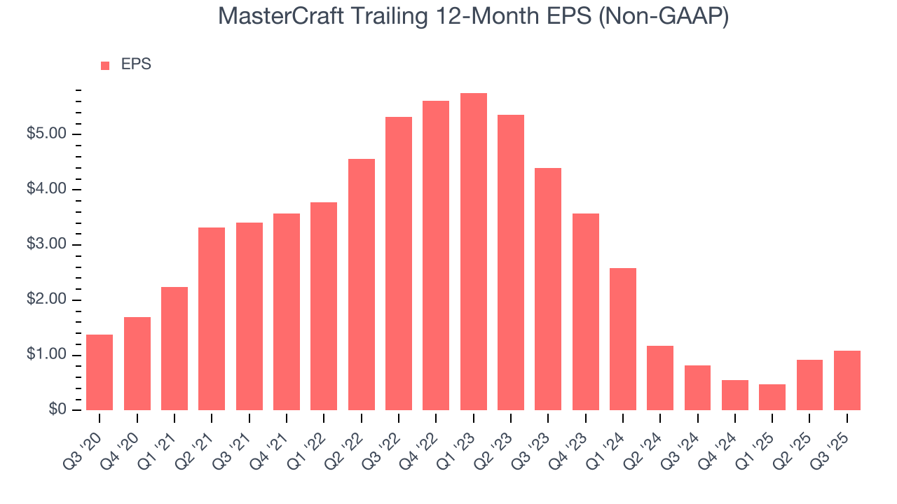 MasterCraft Trailing 12-Month EPS (Non-GAAP)