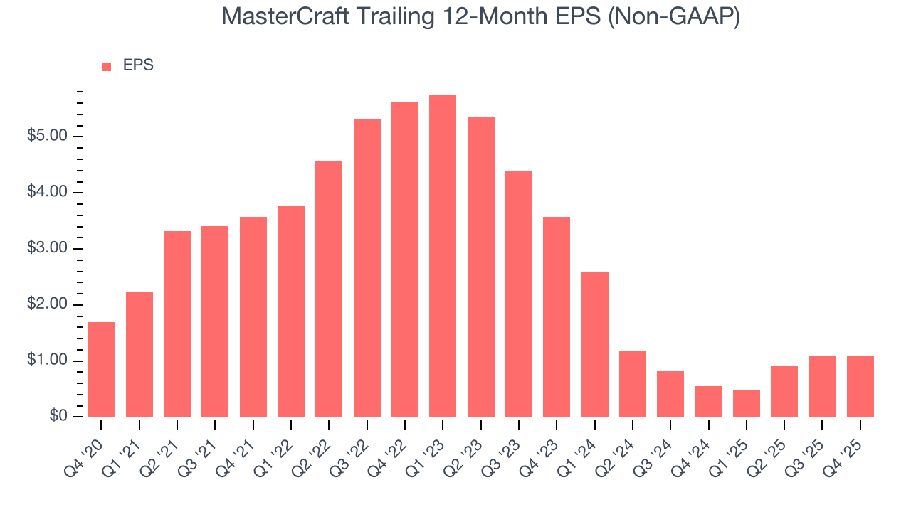 MasterCraft Trailing 12-Month EPS (Non-GAAP)