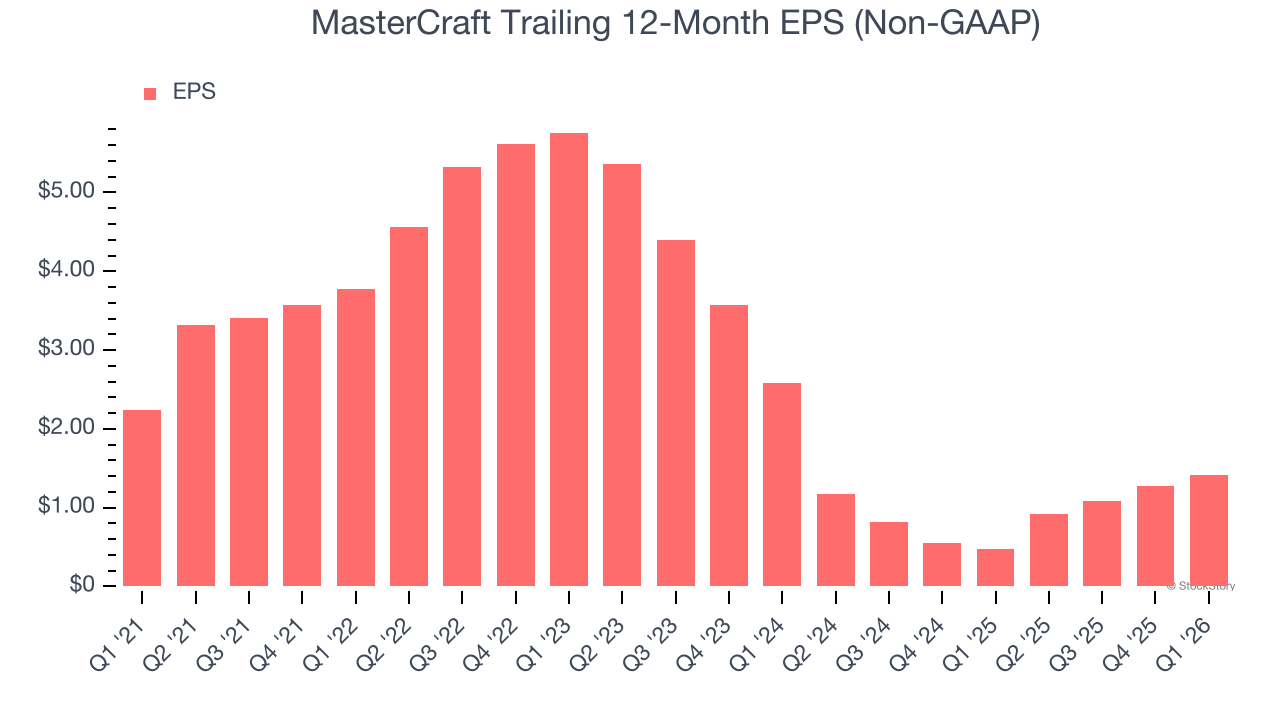 MasterCraft Trailing 12-Month EPS (Non-GAAP)