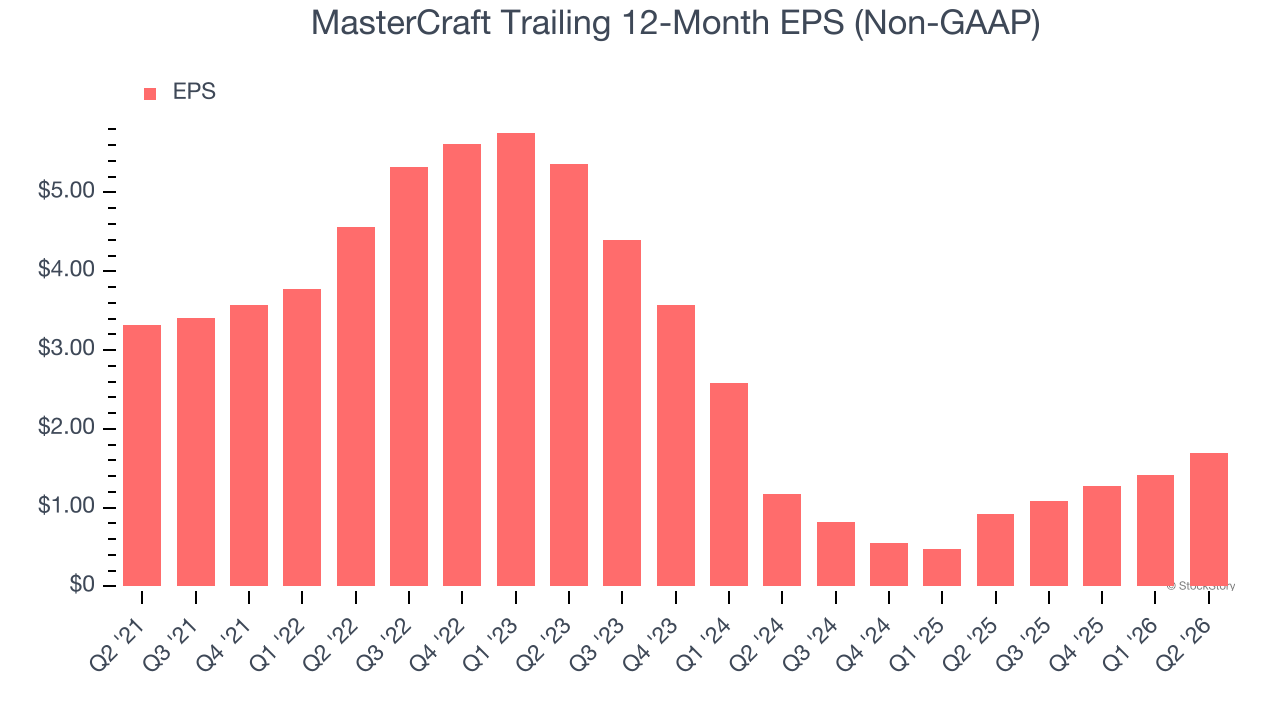 MasterCraft Trailing 12-Month EPS (Non-GAAP)