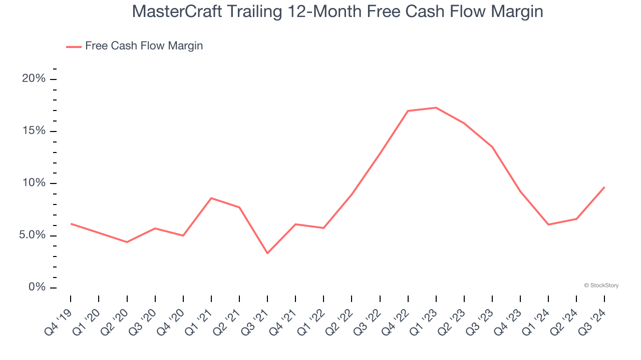 MasterCraft Trailing 12-Month Free Cash Flow Margin