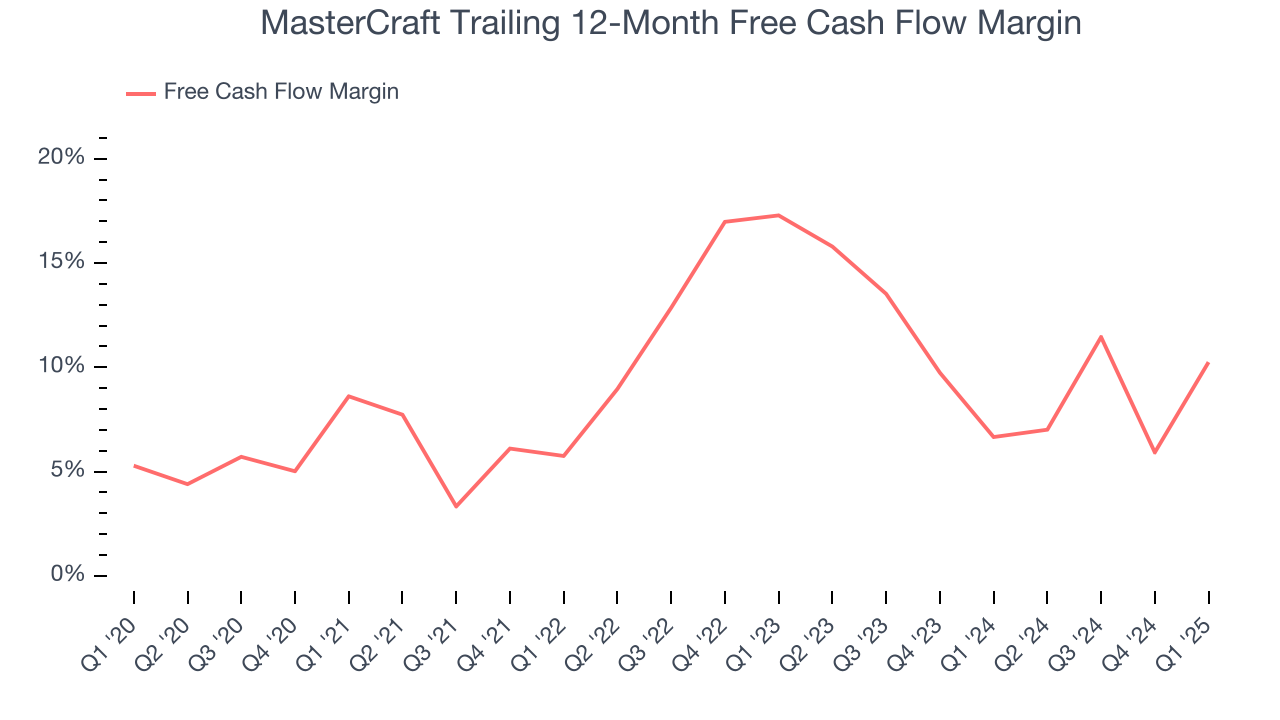 MasterCraft Trailing 12-Month Free Cash Flow Margin