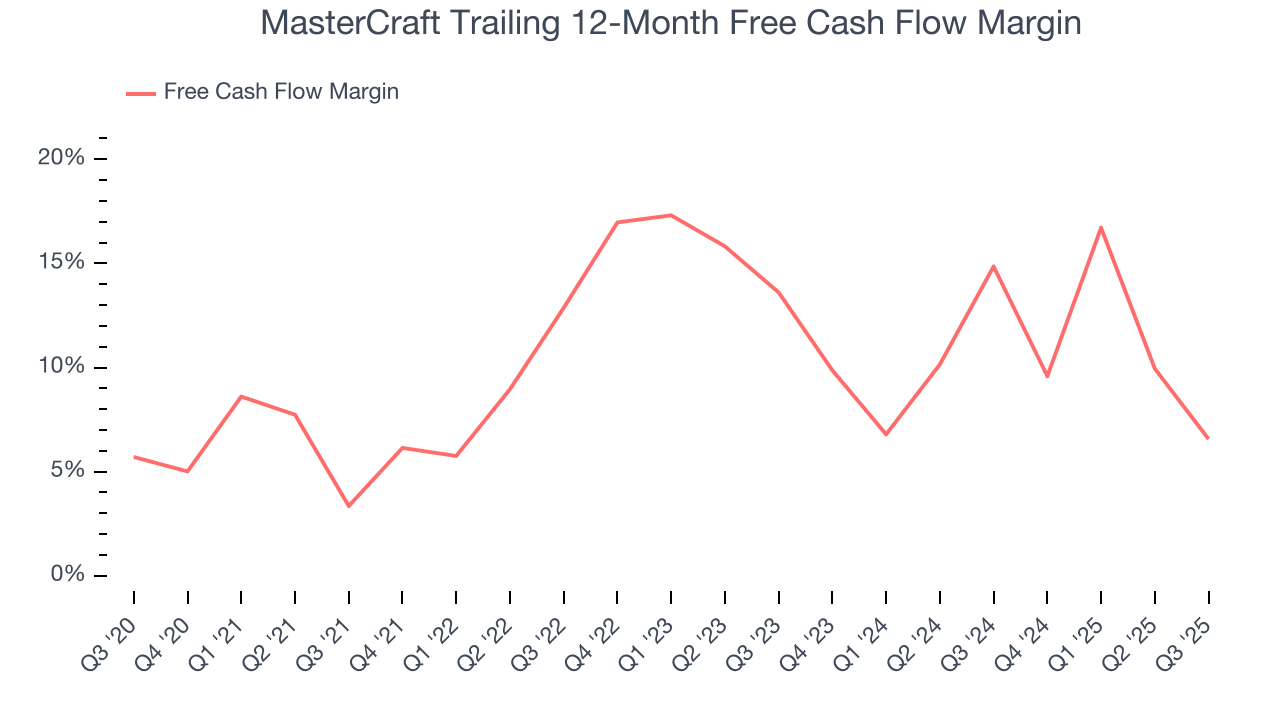 MasterCraft Trailing 12-Month Free Cash Flow Margin