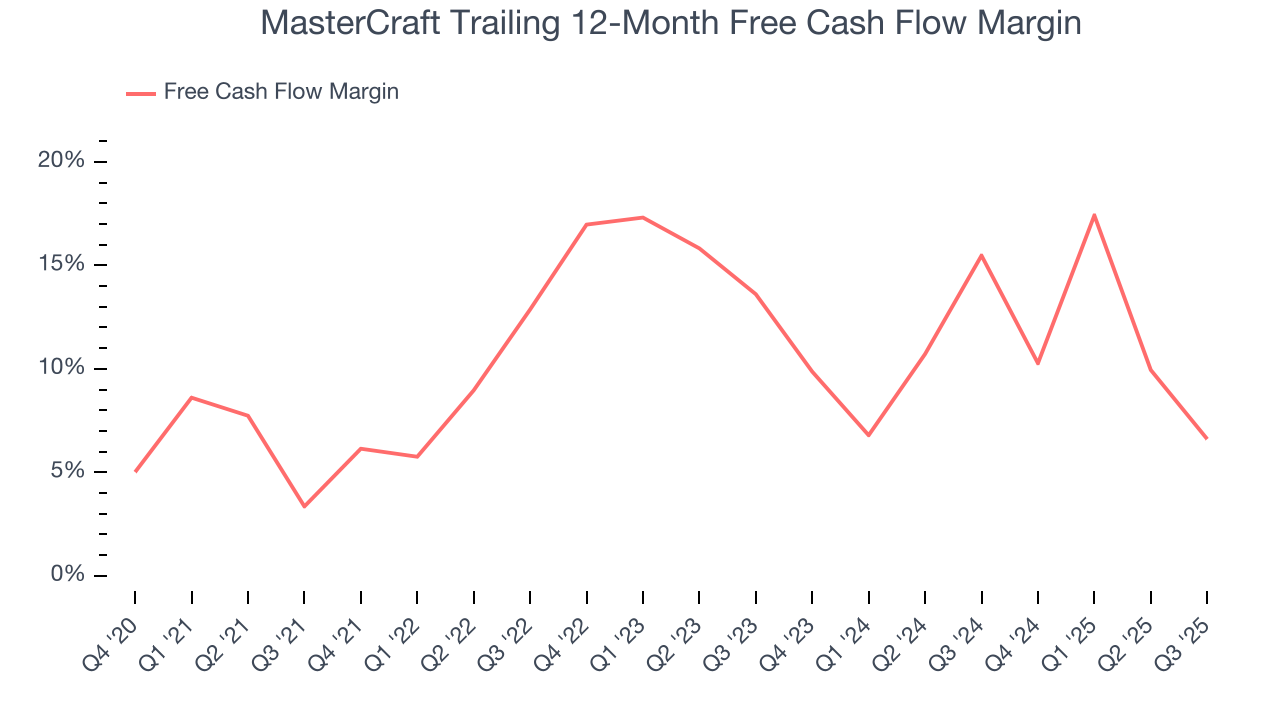 MasterCraft Trailing 12-Month Free Cash Flow Margin