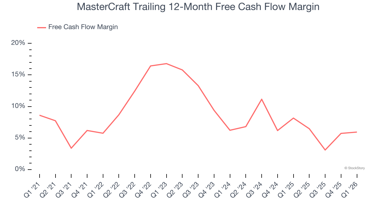 MasterCraft Trailing 12-Month Free Cash Flow Margin