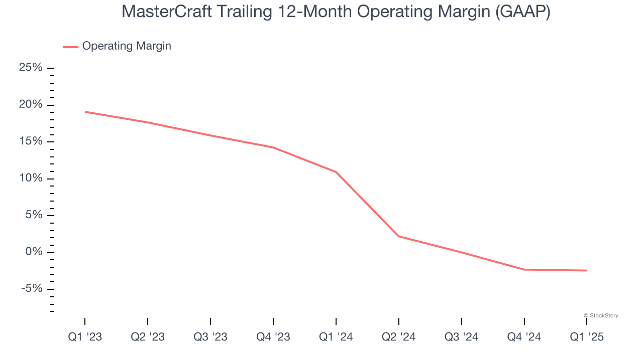 MasterCraft Trailing 12-Month Operating Margin (GAAP)