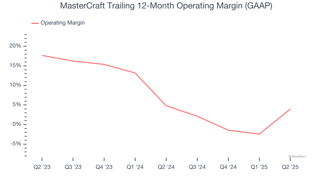 MasterCraft Trailing 12-Month Operating Margin (GAAP)