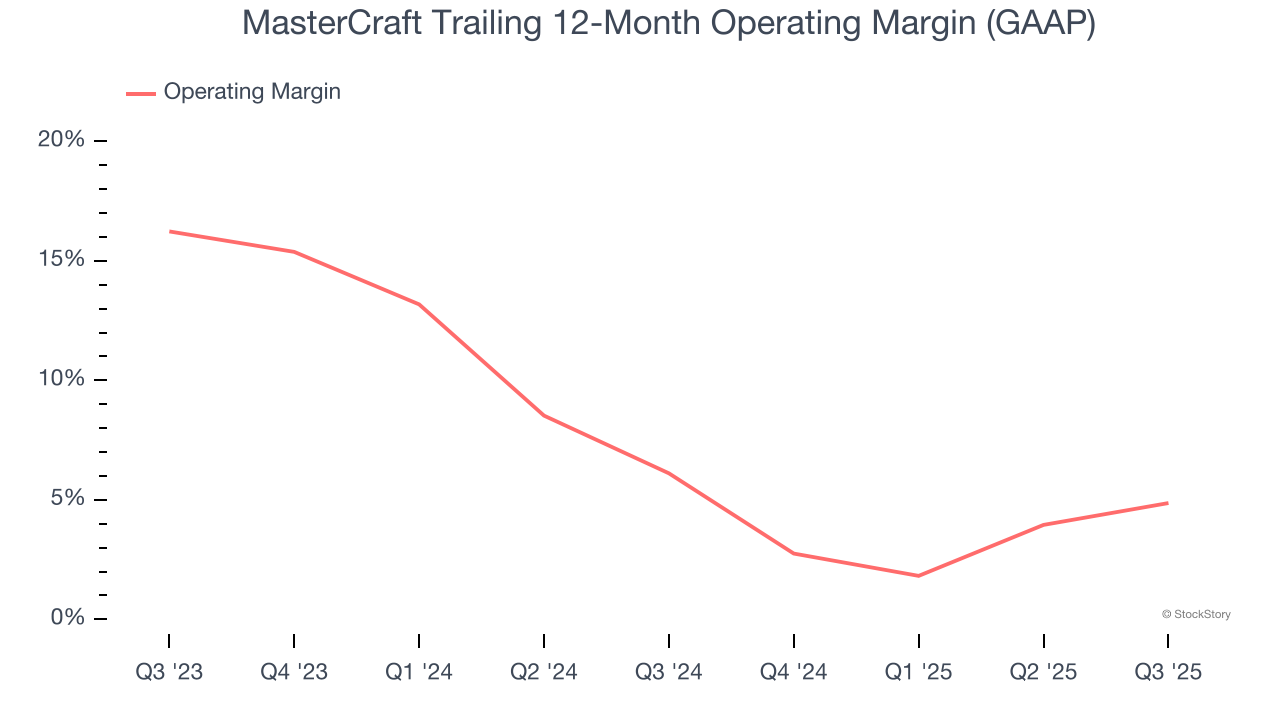 MasterCraft Trailing 12-Month Operating Margin (GAAP)