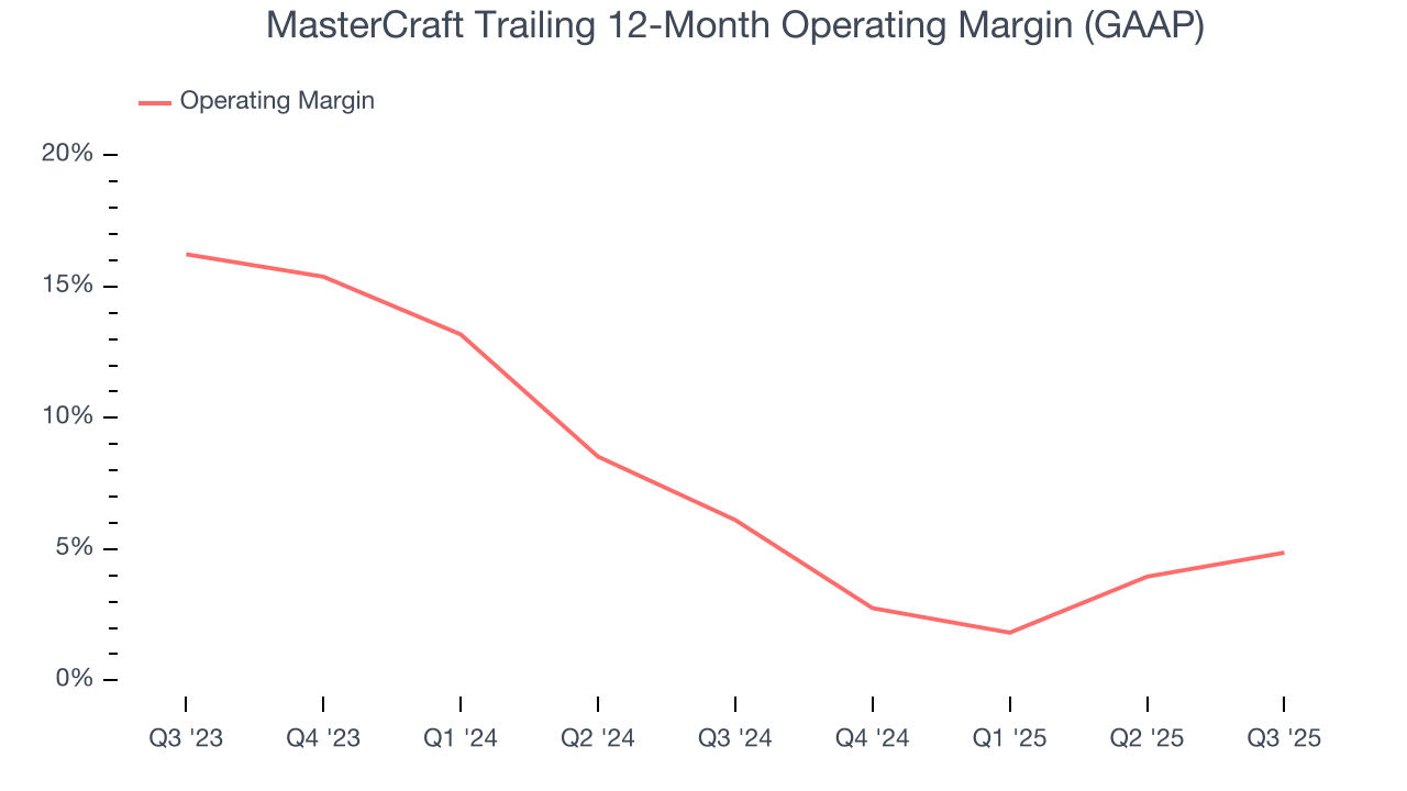 MasterCraft Trailing 12-Month Operating Margin (GAAP)