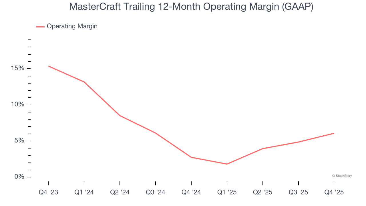 MasterCraft Trailing 12-Month Operating Margin (GAAP)