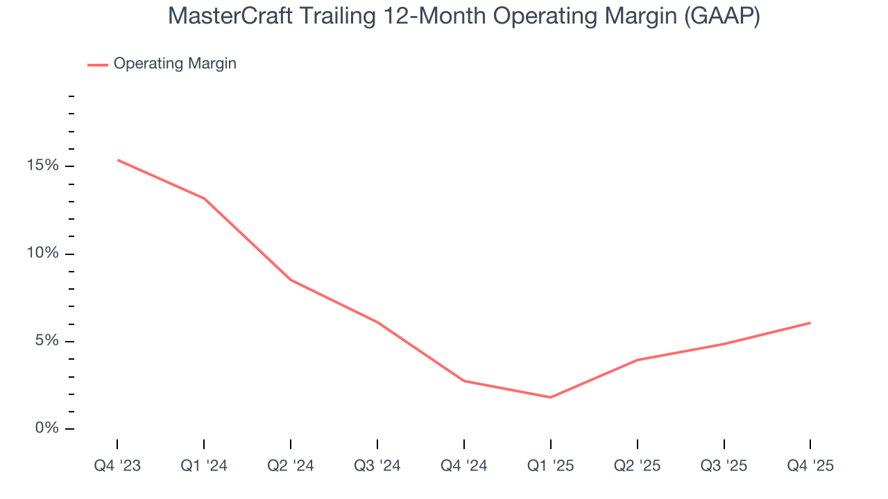 MasterCraft Trailing 12-Month Operating Margin (GAAP)